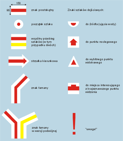 Oznaczenia szlaków turystycznych w Polsce